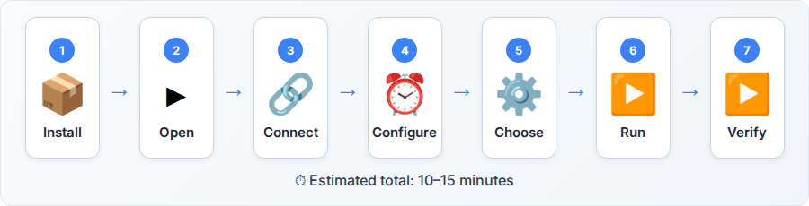 Configure UpdraftPlus WordPress Backup in 15 Minutes — step flow diagram