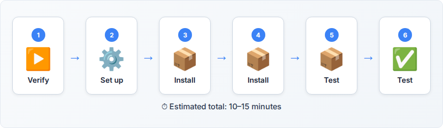 How to Test a WordPress Backup — Step-by-Step Guide — step flow diagram