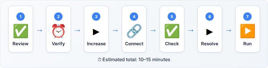 Fix UpdraftPlus Common Errors — Step-by-Step Guide — step flow diagram