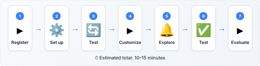 Evaluate HubSpot CRM Free Trial — Step-by-Step Guide — step flow diagram