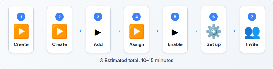 Sortly Inventory Setup: A Simple Step-by-Step Guide — step flow diagram