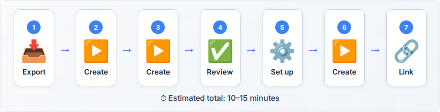 Move from Spreadsheets to Airtable: 7 Simple Steps — step flow diagram