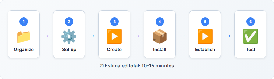 How to Set Up a Simple 3-2-1 Backup Plan in 6 Steps — step flow diagram