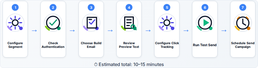 Email Marketing Checklist: Complete Guide for Beginners — step flow diagram