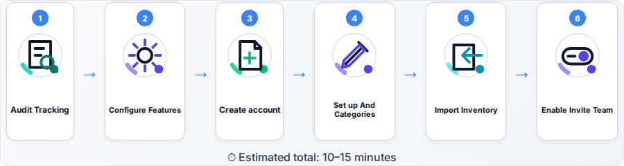 Six-step inventory management setup flow diagram for small business