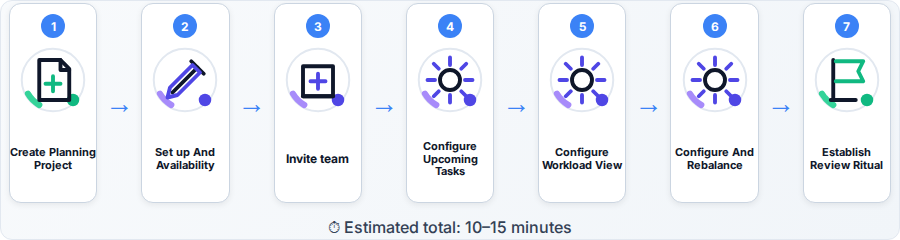Capacity Planning for Small Teams — Step-by-Step Guide — step flow diagram