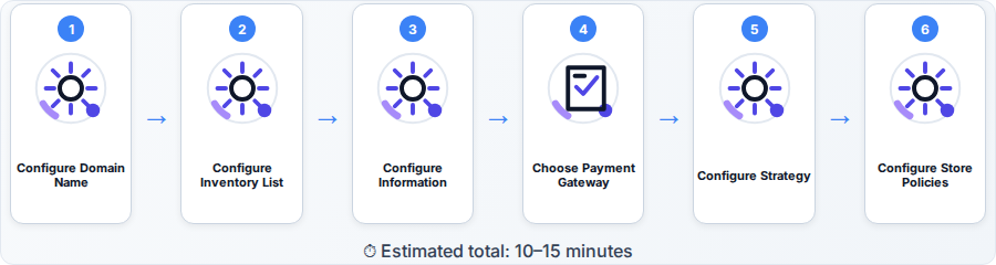 How to Prepare Before Building Your First Online Store — step flow diagram