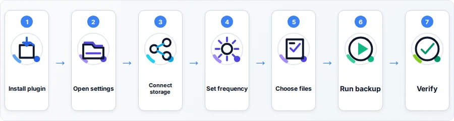 Flow diagram of the UpdraftPlus setup process, from installing the plugin through connecting cloud storage, scheduling, and verifying the first backup