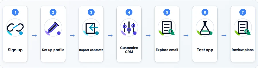 Flow diagram showing the seven evaluation steps in order, from registering the free account through checking which paid features trigger an upgrade