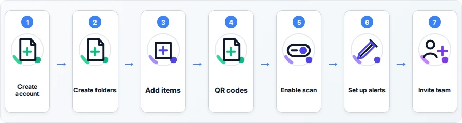 Horizontal flow diagram of the Sortly setup stages, from account creation through folder structure, item entry, QR labeling, mobile scanning, low-stock alerts, and team setup
