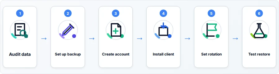 How to Set Up a Simple 3-2-1 Backup Plan in 6 Steps — step flow diagram