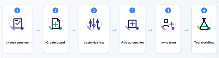 How to Set Up Trello Board Templates for Small Teams — step flow diagram