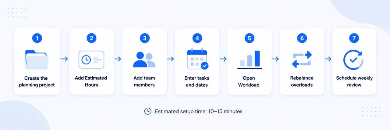 Seven-step Asana capacity planning flow showing project setup, estimated hours, team members, task dates, Workload view, overload rebalancing, and a weekly review