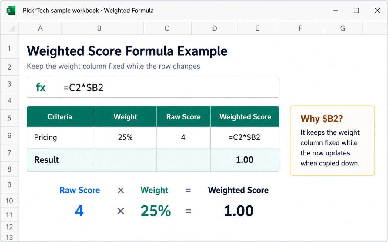 Weighted score formula example in Excel using a mixed cell reference