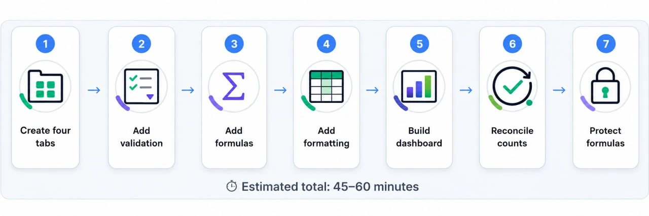 Seven-step Google Sheets inventory dashboard workflow from four-tab setup through formula protection