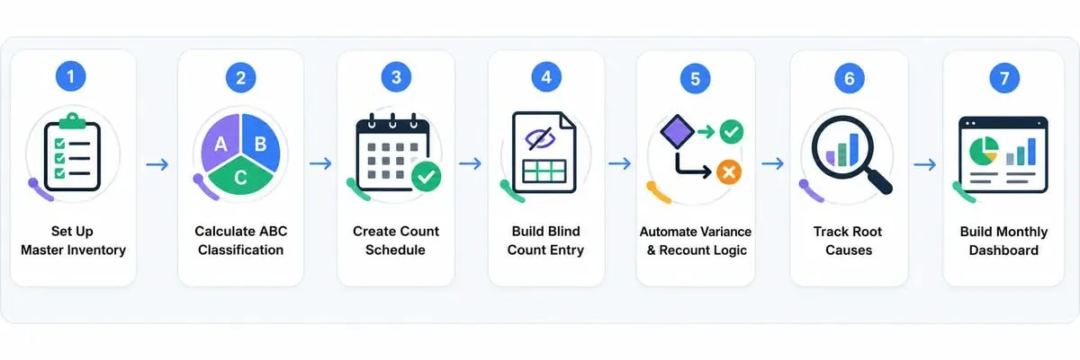 Seven-step Excel inventory cycle count workflow from master inventory setup to a monthly dashboard