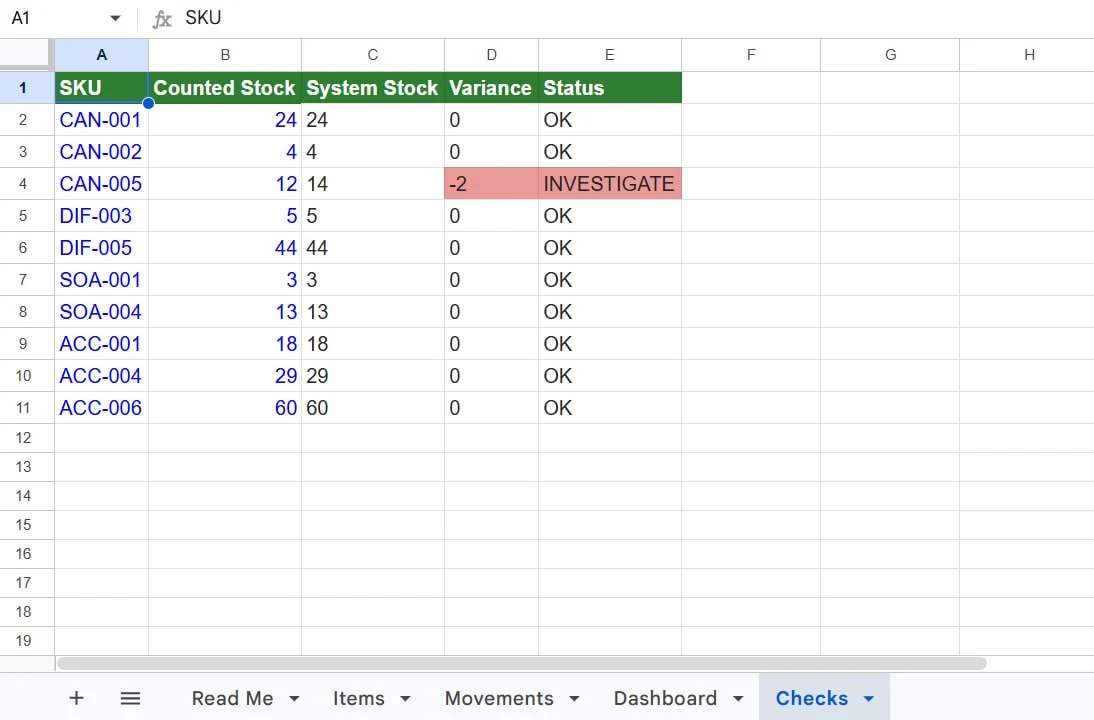 Checks tab comparing counted and system stock, with CAN-005 showing a -2 variance flagged INVESTIGATE