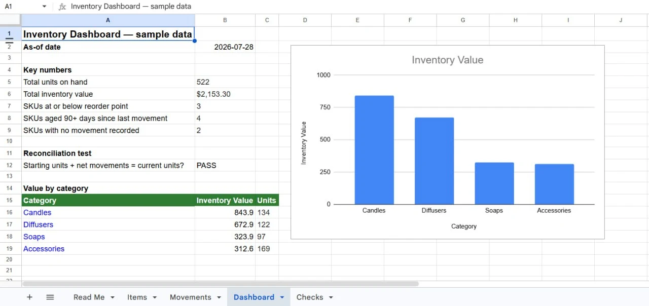 Google Sheets Dashboard tab with five inventory KPIs, a PASS reconciliation cell, and a column chart of inventory value by category
