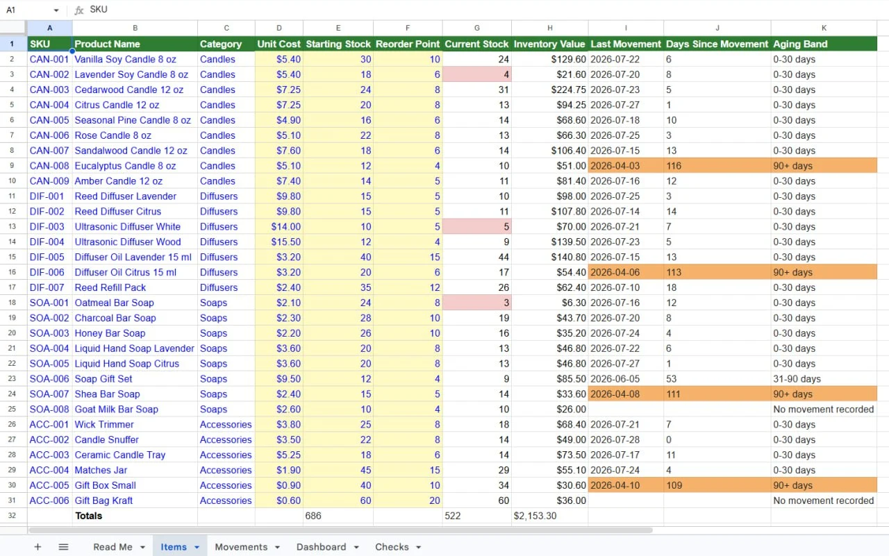 Items tab in Google Sheets with red Current Stock cells on three SKUs at or below reorder point and yellow aging cells on four SKUs last moved in April