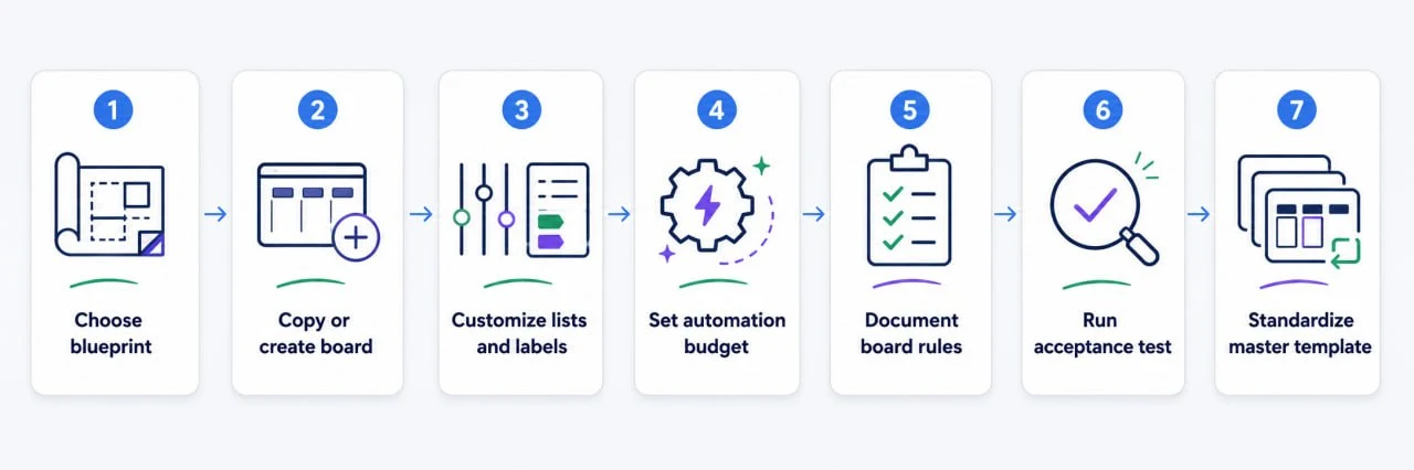 Seven-step Trello board template workflow showing blueprint selection, board creation, list and label customization, automation budgeting, board rules, acceptance testing, and master template standardization